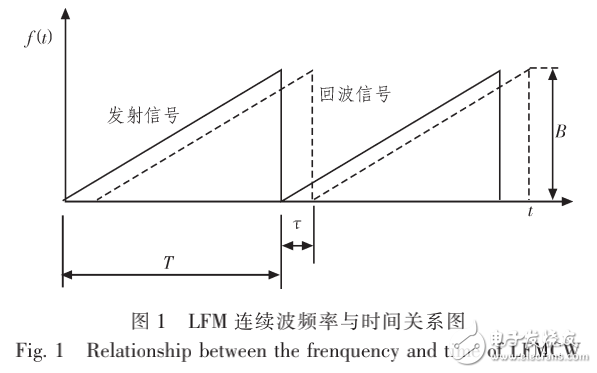 LFM連續(xù)波雷達(dá)系統(tǒng)中信道的設(shè)計與相關(guān)技術(shù)的研究