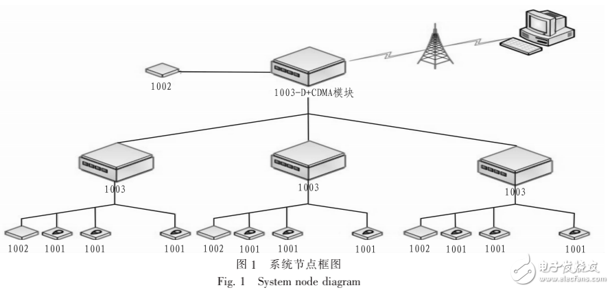基于無線傳感器網絡監(jiān)測系統(tǒng)在糧情中的應用設計