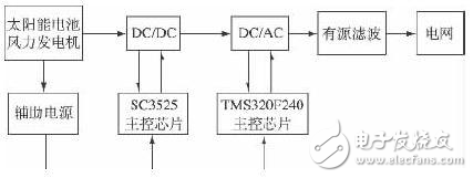 光伏并網(wǎng)逆變器的設計方案解析
