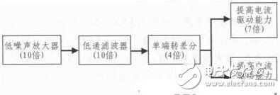 低噪聲高增益零中頻放大器的設計解析