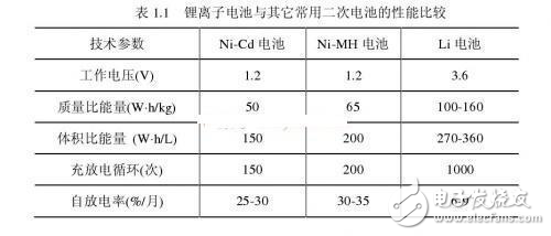 鋰離子電池管理芯片和低功耗設(shè)計
