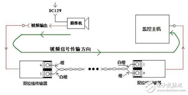 雙絞線傳輸器的原理及優(yōu)勢