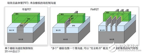 FinFET存儲(chǔ)器的設(shè)計(jì)、測(cè)試 和修復(fù)方法