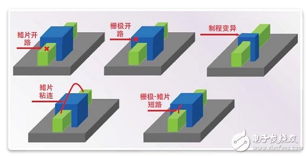 FinFET存儲(chǔ)器的設(shè)計(jì)、測(cè)試 和修復(fù)方法