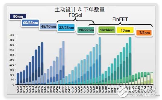 FinFET存儲(chǔ)器的設(shè)計(jì)、測(cè)試 和修復(fù)方法