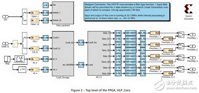 FPGA_HLP_Core 在System Generator 中用賽靈思資源模塊實現(xiàn)多分支復數(shù) FIR 濾波器
