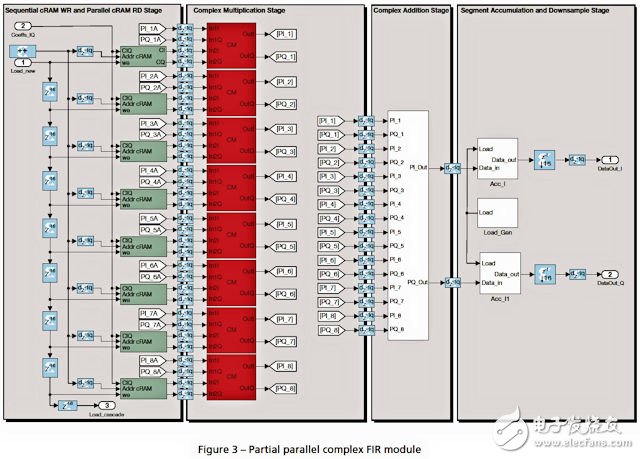 諾基亞貝爾實驗室研究員： 用Xilinx FPGA實現(xiàn)可擴(kuò)展的MIMO預(yù)編碼內(nèi)核