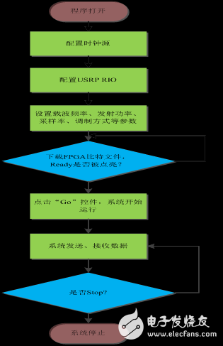 圖7 上位機(jī)對系統(tǒng)的配置流程