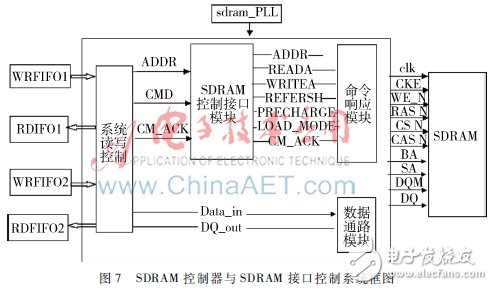 圖7：SDRAM控制器與SDRAM接口控制系統(tǒng)框圖