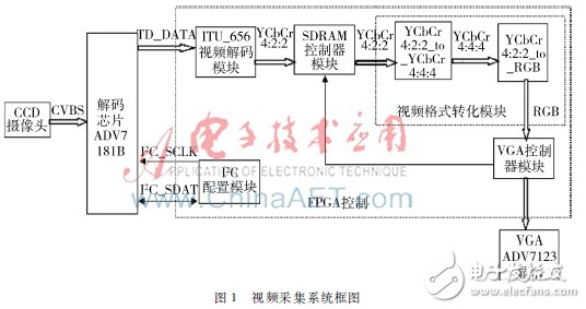 圖1:視頻圖像采集的系統(tǒng)框圖