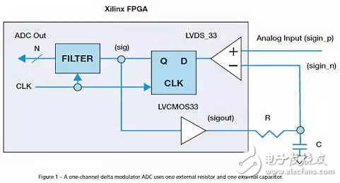 如何用單個(gè)Xilinx FPGA芯片數(shù)字化數(shù)百個(gè)信號?