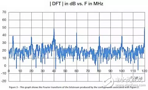 如何用單個(gè)Xilinx FPGA芯片數(shù)字化數(shù)百個(gè)信號?
