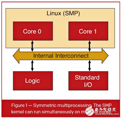 SMP 核心可在一個內(nèi)核或同時在多個內(nèi)核上運行