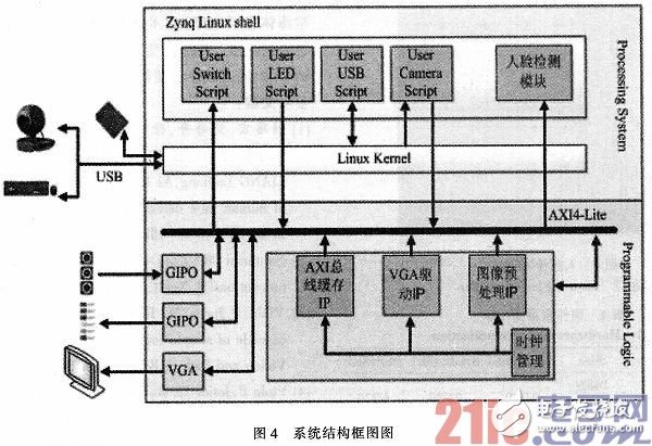 人臉檢測系統(tǒng)的設(shè)計與實現(xiàn)
