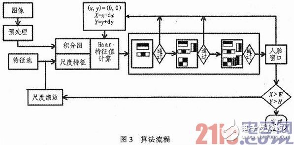 人臉檢測(cè)系統(tǒng)的設(shè)計(jì)與實(shí)現(xiàn)