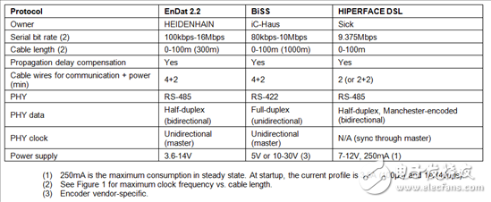 表1：EnDat 2.2、BiSS和HIPERFACE DSL接口