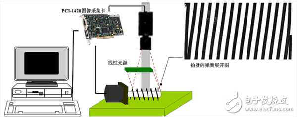 機(jī)器視覺(jué)的彈簧自動(dòng)檢測(cè)系統(tǒng)模塊及組成