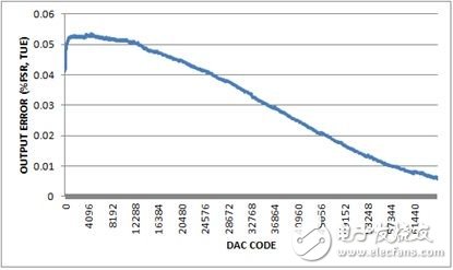 圖5. 總不可調(diào)輸出誤差，-10V至+10V輸出范圍，20%過(guò)量程。