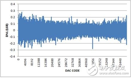 圖4. DNL，-10V至+10V輸出范圍，20%過(guò)量程。