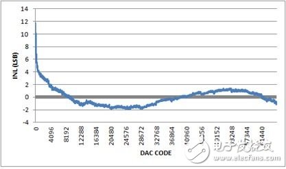 圖3. INL，-10V至+10V輸出范圍，20%過(guò)量程。