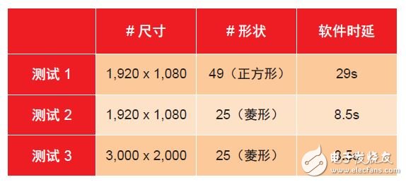 圖 2 - Zynq 處理系統(tǒng)的運(yùn)行時間