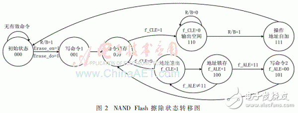 基于存儲器映射的Flash高速低功耗驅動實現(xiàn)