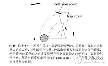  機(jī)器人局部避障的動(dòng)態(tài)窗口法