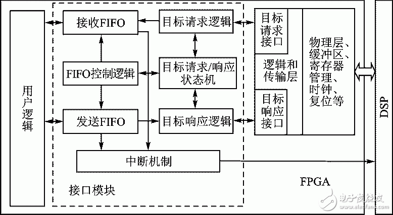 圖3 RapidIO接口模塊實(shí)現(xiàn)方案