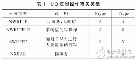 FPGA和DSP間基于SRIO的高速通信系統(tǒng)設(shè)計(jì)
