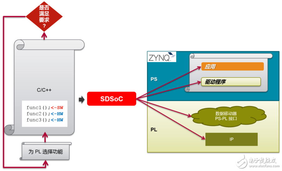 SDSoC開發(fā)環(huán)境簡介