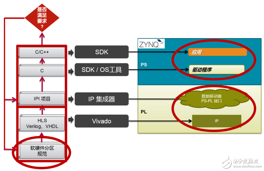 SDSoC開發(fā)環(huán)境簡介