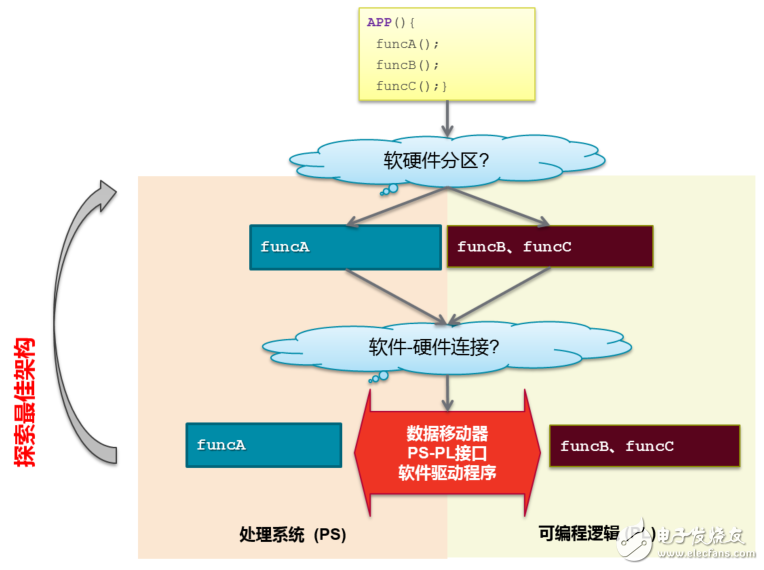 SDSoC開發(fā)環(huán)境簡介