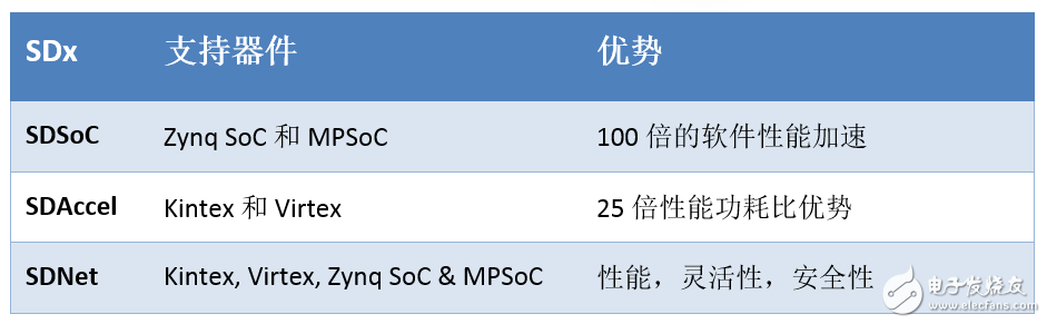 SDSoC開發(fā)環(huán)境簡介