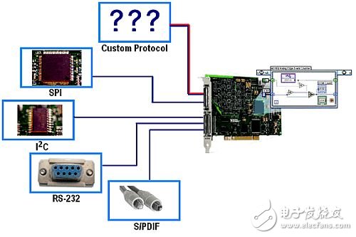 圖4. 自定義數(shù)字協(xié)議與R系列智能DAQ和LabVIEW FPGA