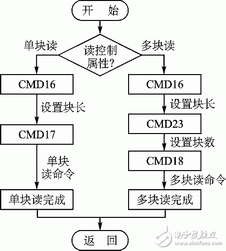 圖2 eMMC數(shù)據(jù)讀流程圖