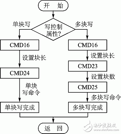圖3 eMMC數(shù)據(jù)寫(xiě)流程圖