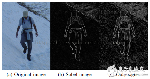 圖1 (a)原圖，(b)Sobel梯度圖，(c)梯度符號(hào)圖