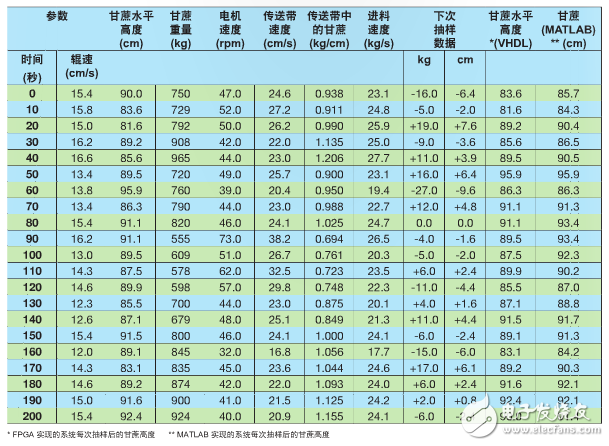 表 1–甘蔗高度在 90cm 時，每次抽樣輥速都不同。