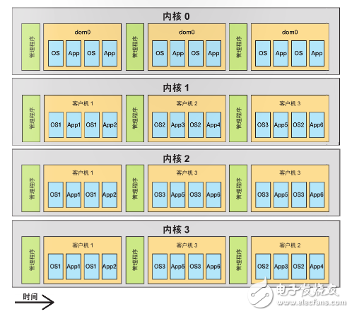 圖 3–多核調(diào)度程序?qū)⒖蛻魴C(jī) 1 放在專有時(shí)隙中，并將客戶機(jī) 2 和 3 混合。