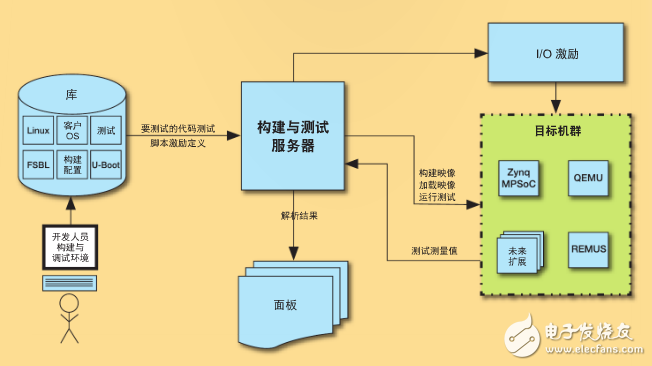圖 4–連續(xù)集成法自動進(jìn)行 Xen Zynq 的構(gòu)建與測試。