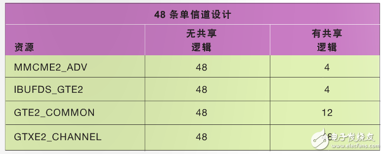 表 5–在 48 條單信道設(shè)計(jì)中使用共享邏輯特性所實(shí)現(xiàn)的資源優(yōu)勢