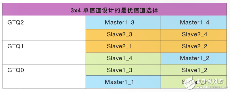 表 4–3 個四信道設(shè)計的最優(yōu)信道選擇