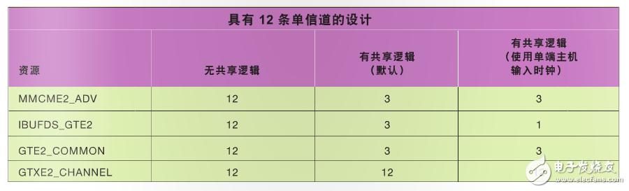 表 3–在包含 12 條單信道的設(shè)計中使用共享邏輯功能所實現(xiàn)的資源優(yōu)勢