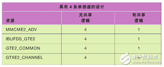 表 2–在包含四條單信道的設(shè)計中使用共享邏輯所實現(xiàn)的資源利用率優(yōu)勢