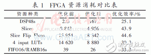 基于低通濾波器組結構的信道化接收機的結構優(yōu)化