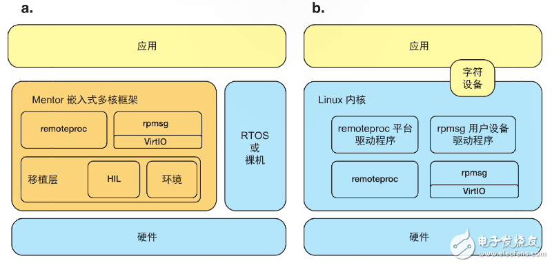 圖 1 – RTOS 和裸機(jī)環(huán)境中的 Mentor 嵌入式多核框架 (a)，以及 Linux 內(nèi)核中的 remoteproc 和 rpmsg (b)