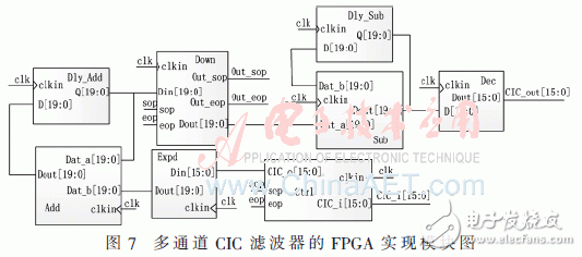 基于低通濾波器組結構的信道化接收機的結構優(yōu)化