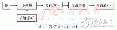 基于低通濾波器組結構的信道化接收機的結構優(yōu)化