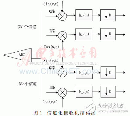 基于低通濾波器組結構的信道化接收機的結構優(yōu)化