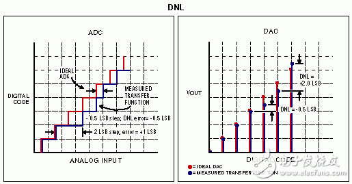 ADC和DAC的DNL。